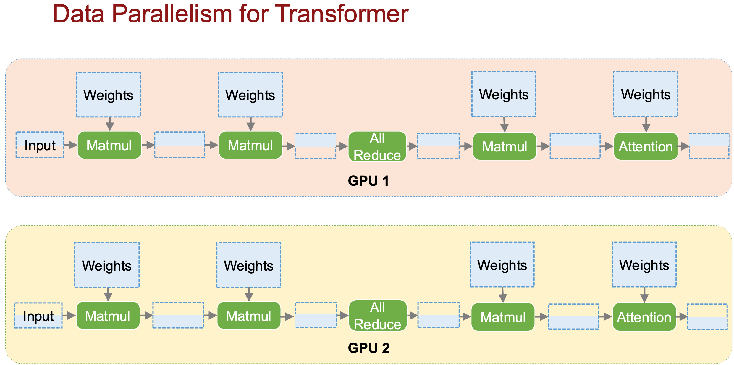 Transformer 模型中的数据并行