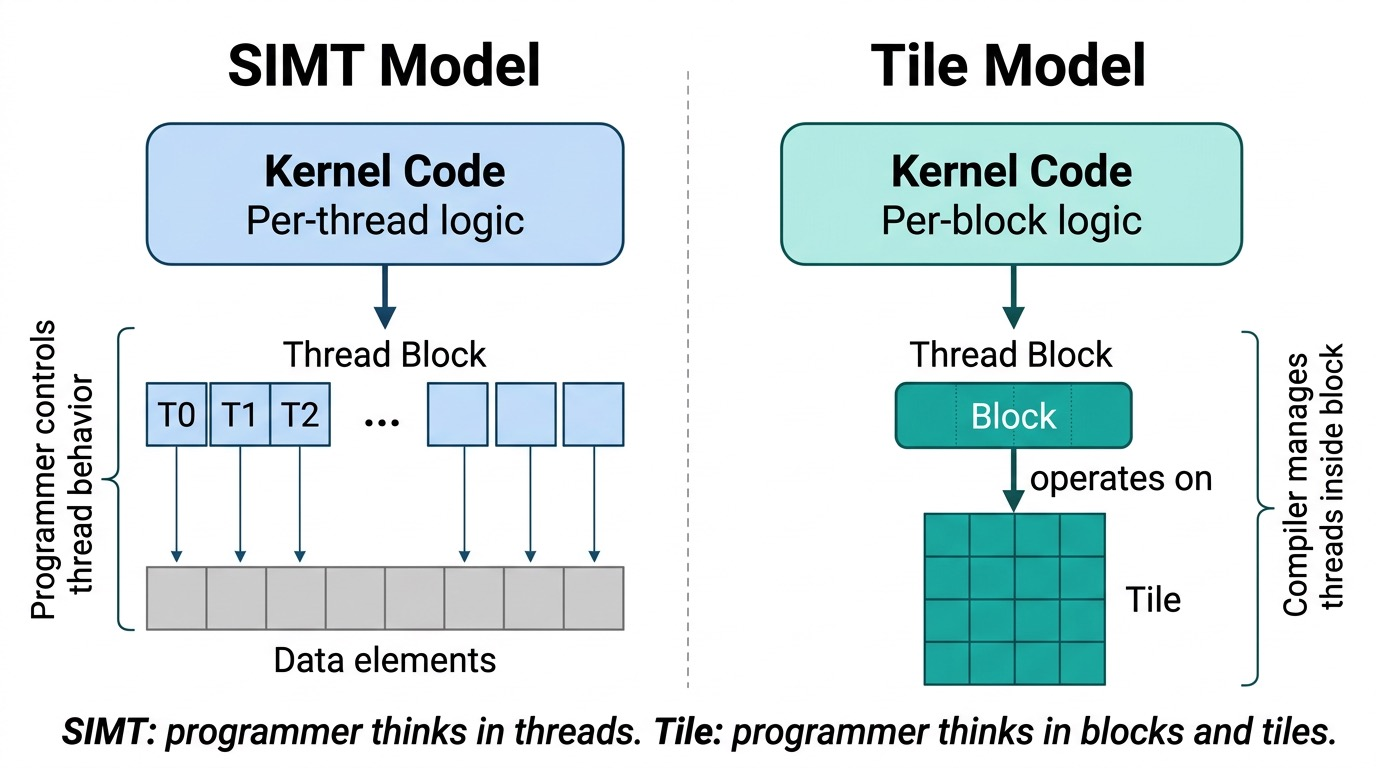 SIMT vs Tile