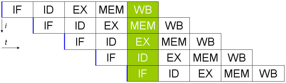 IPC 性能达到1