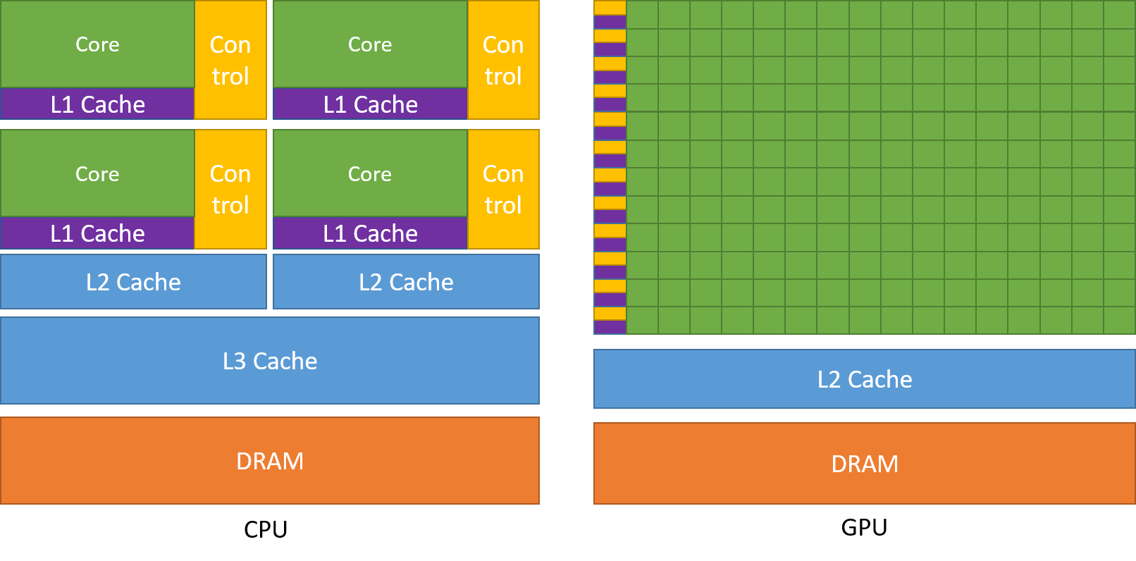 CPU 和 GPU 对比