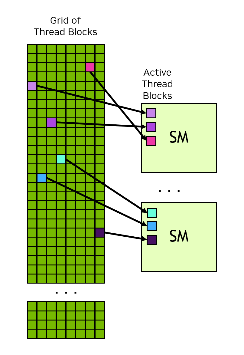 Grid 和 SM