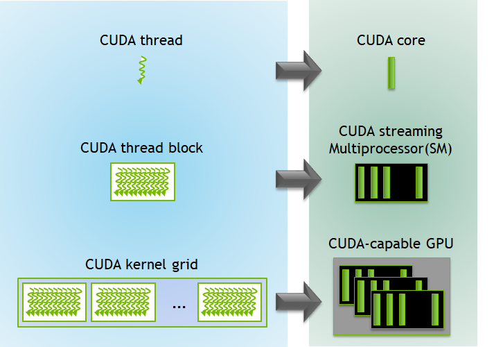 https://developer-blogs.nvidia.com/wp-content/uploads/2020/06/kernel-execution-on-gpu-1.png