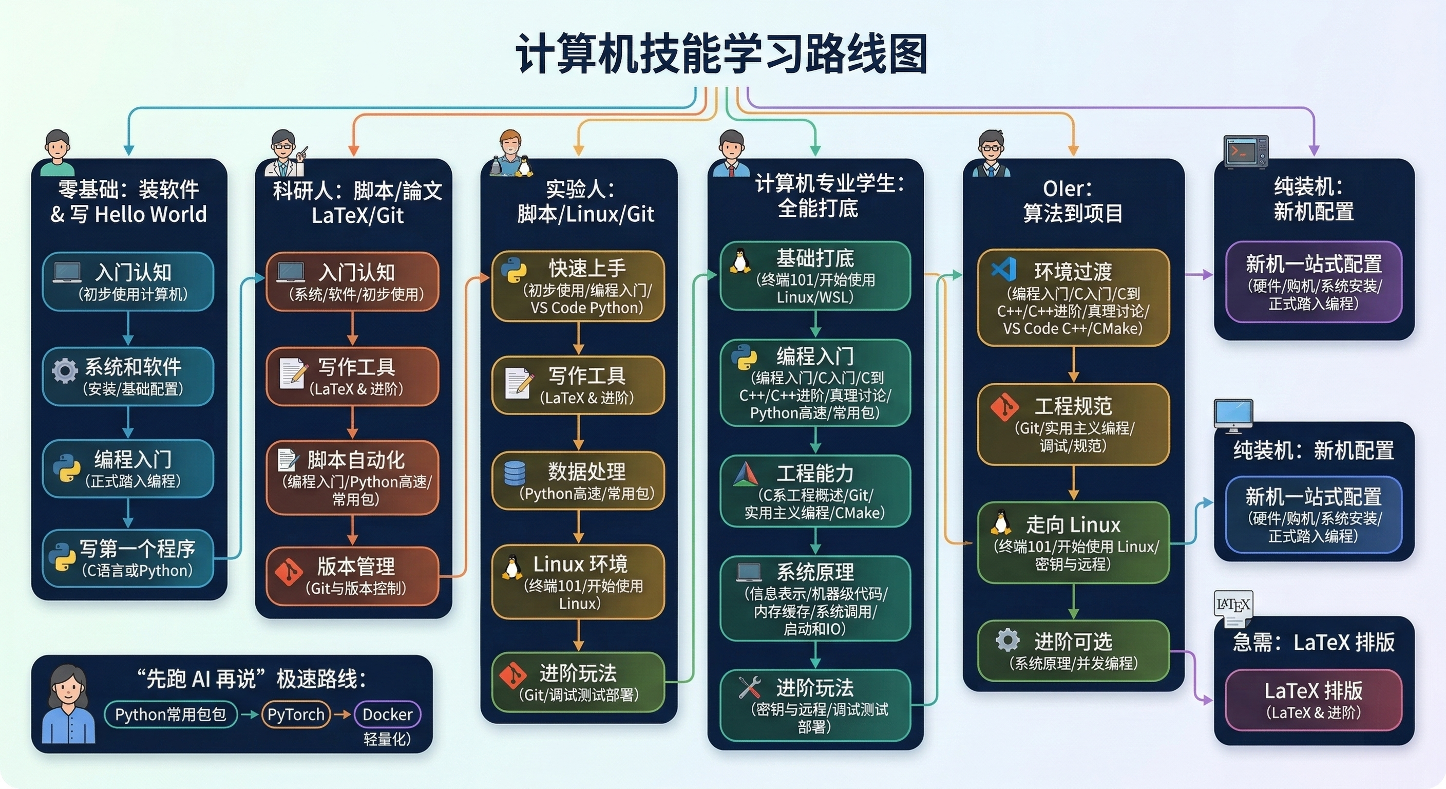 Roadmap (由 Nano Banana 绘制)